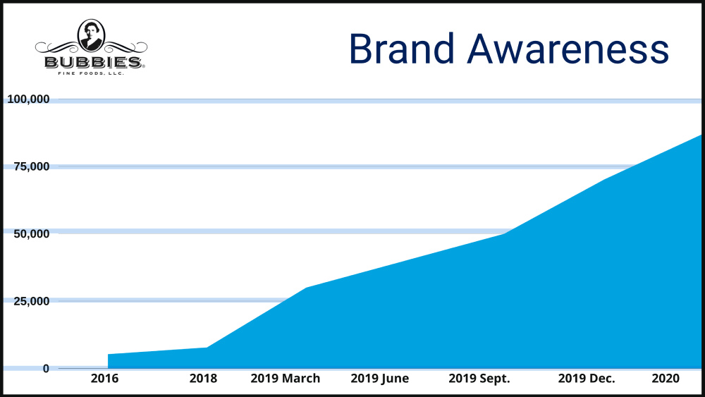 Bubbies Brand Awareness Chart