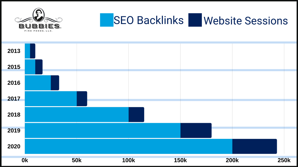 Bubbies SEO Chart