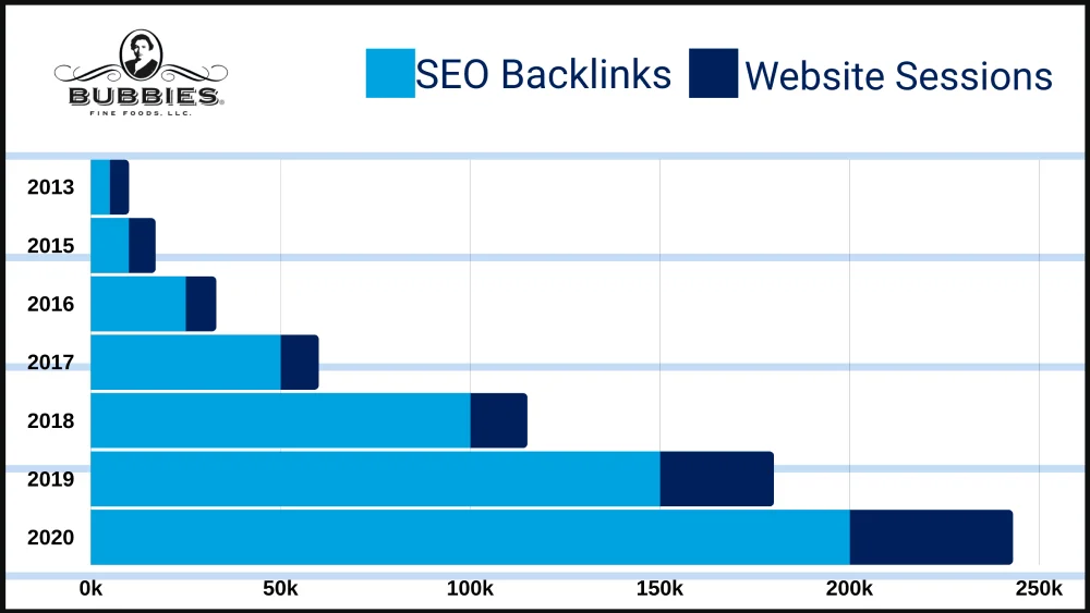 Bubbies SEO Chart